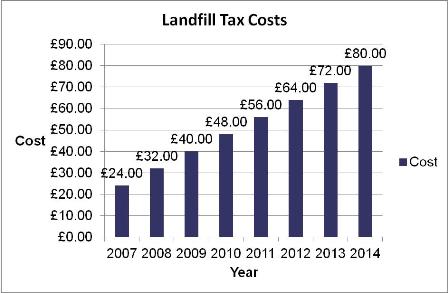 Landfill Costs a